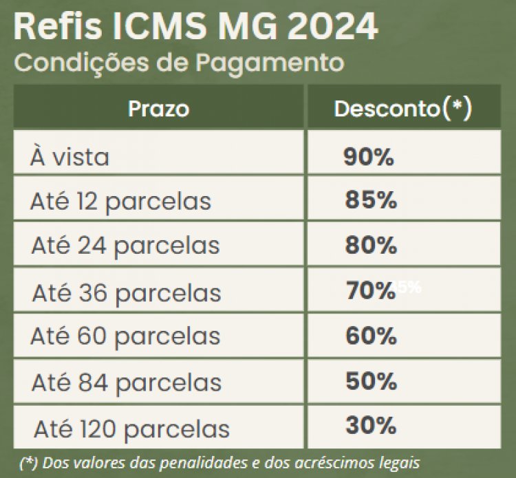 Governo de Minas lança programa para ajudar empresas com dívidas de ICMS